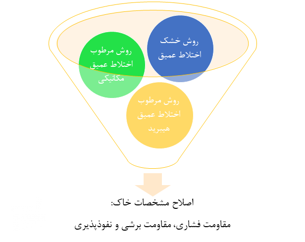 اصلاح مشخصات خاک- مقاومت فشاری ، مقاومت برشی و نفوذپذیری
