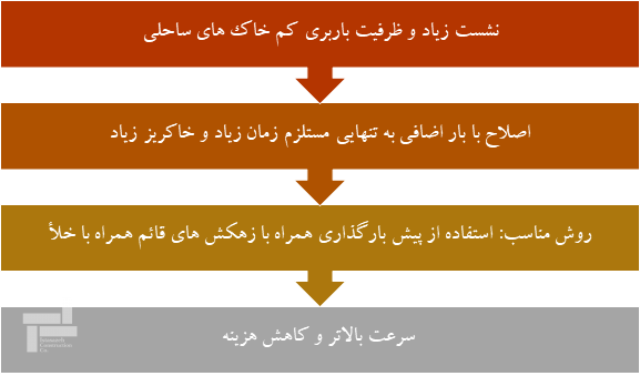 روش پیش بارگذاری در خاک های نرم 