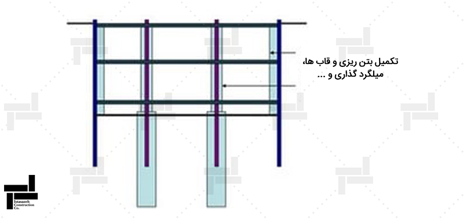 مرحله ششم پایدارسازی گود به روش ساخت از بالا به پایین (تاپ دان) - تکمیل لایه دوم ستون ها و دیوارهای باربر
