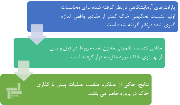نتایج عملکرد روش پیش بارگذاری 
