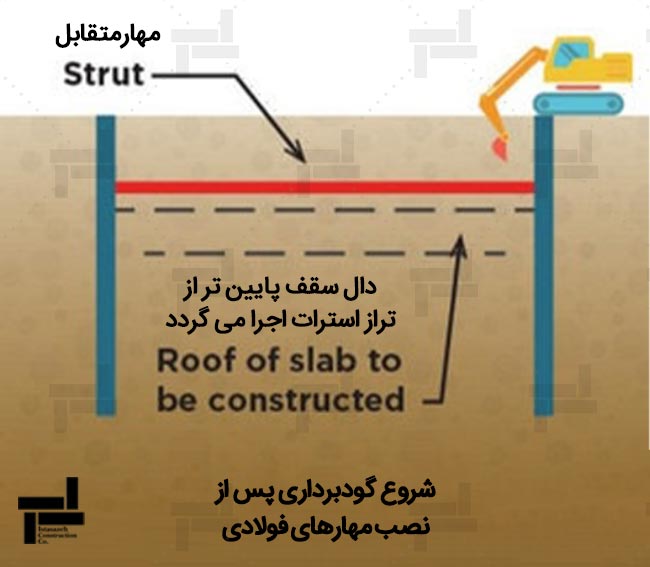 گودبردای پس از اجرای مهار متقابل تا زیر تراز سقف سازه‌ای