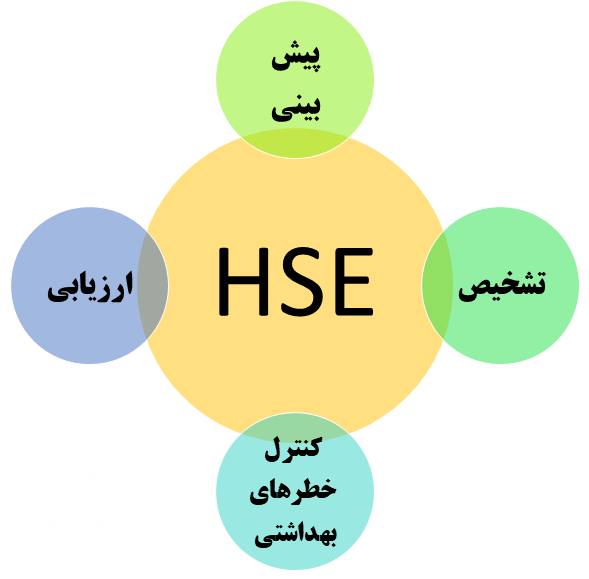 مهندسی بهداشت در ساختار دستورالعمل بهداشت، ایمنی و محیط زیست (HSE)