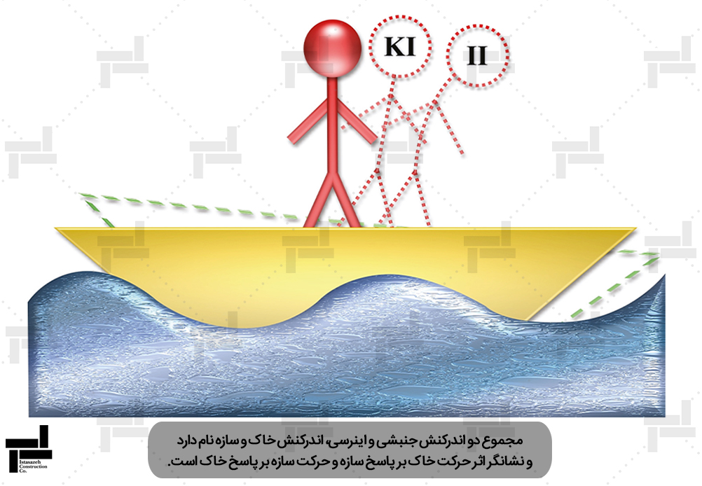اندرکنش سينماتيکی و اندرکنش اينرسی - اندرکنش خاک و سازه - شرکت ایستاسازه