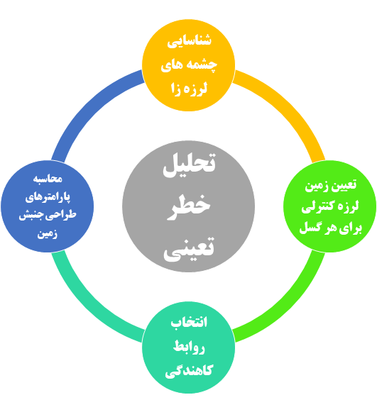 انواع روش های تحلیل خطر - شرکت‌عمرانی ایستاسازه