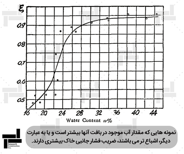 بررسی اثر درصد آب موجود در نمونه (درصد رطوبت) بر ضریب فشار جانبی خاک - شرکت عمرانی مهندسی ایستاسازه