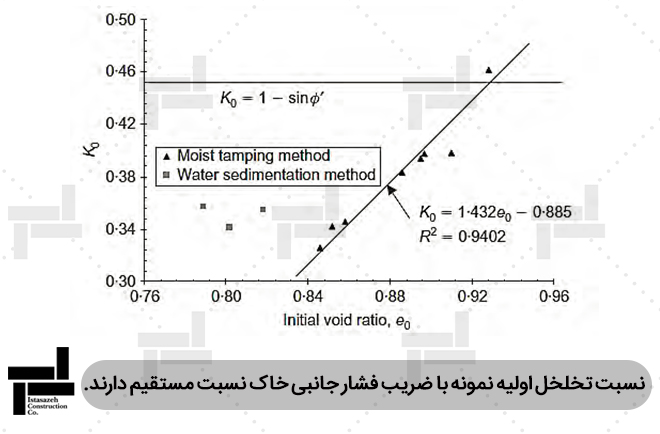 بررسی اثر نسبت تخلخل اولیه نمونه بر ضریب فشار جانبی خاک