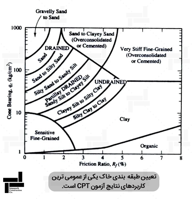 نمونه ای از طبقه بندی خاک بر اساس نتایج CPT