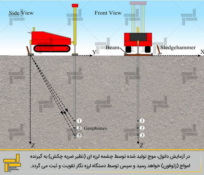 آزمایش لرزه نگاری دانهول  (درون چاهی) 