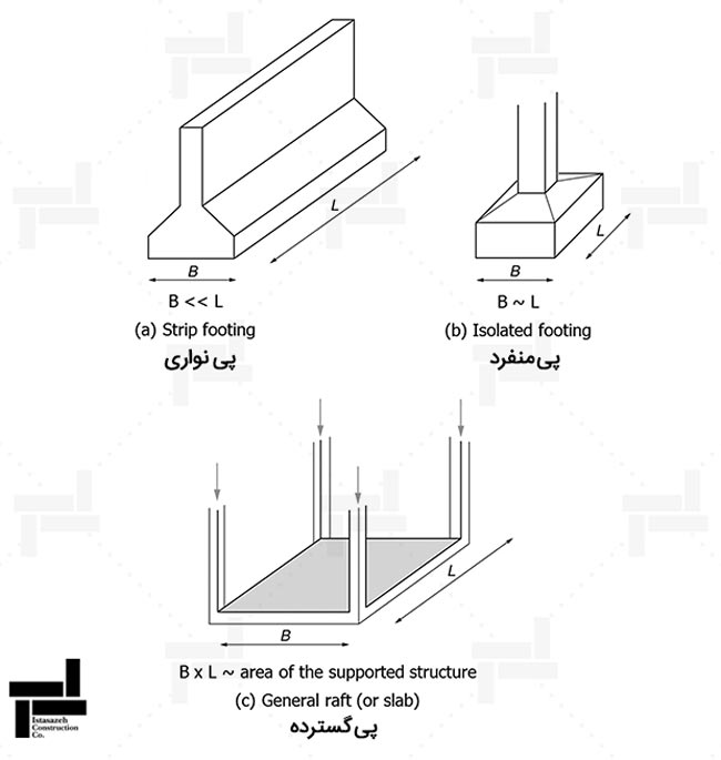 طراحی پی های سطحی و عمیق (Design of Shallow & Deep Foundations) – ایستاسازه