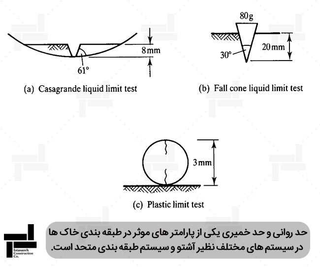 آزمایش حدود آتربرگ