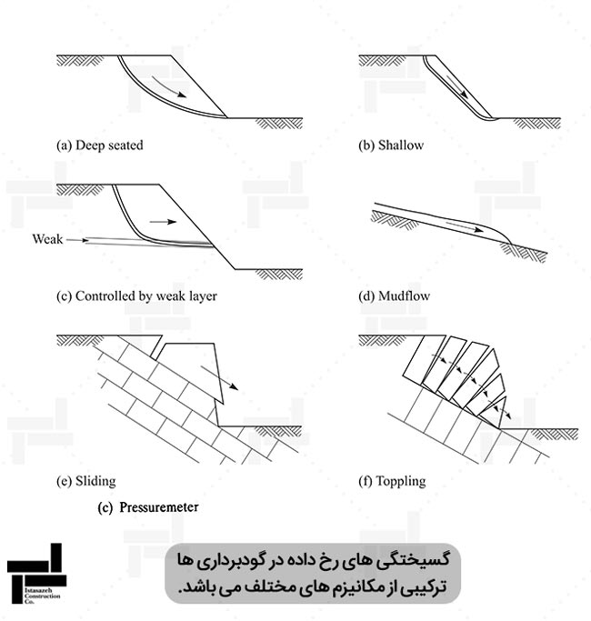 اشکال مختلف مکانیزم های گسیختگی در شیروانی ها