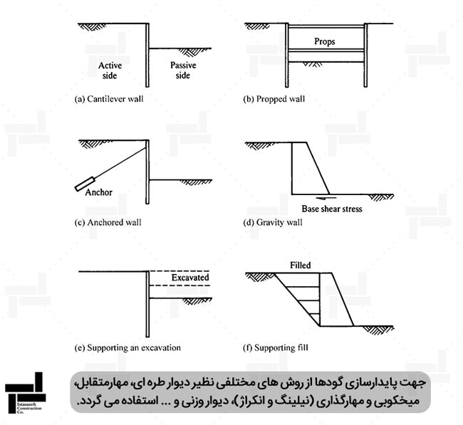 انواع روش های پایدارسازی گودها - کتاب مکانیک خاک و پی