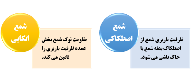 انواع شمع