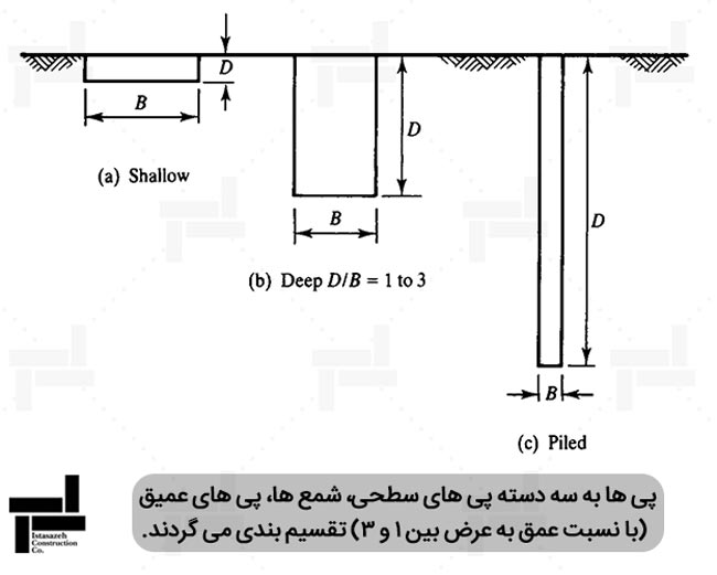 انواع پی ها - کتاب مکانیک خاک و پی