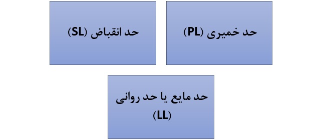 حدود اتربرگ