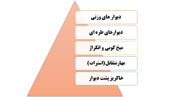 روش های رایج پایدارسازی گود - کتاب مکانیک خاک و پی