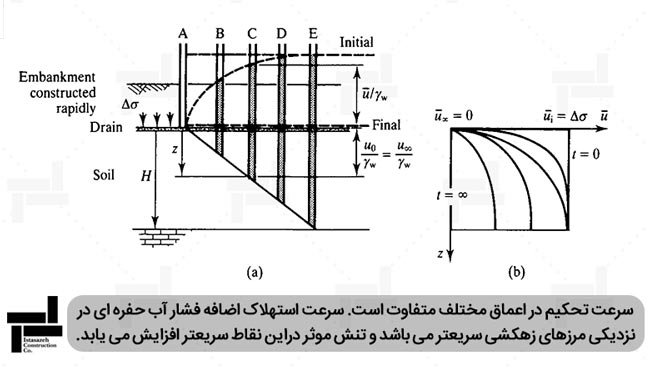 روند تغییرات اضافه فشار آب حفره ای - کتاب مکانیک خاک و پی