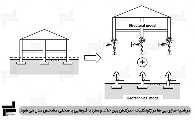 شبیه سازی (مدلسازی) اندرکنش خاک و سازه با فنر