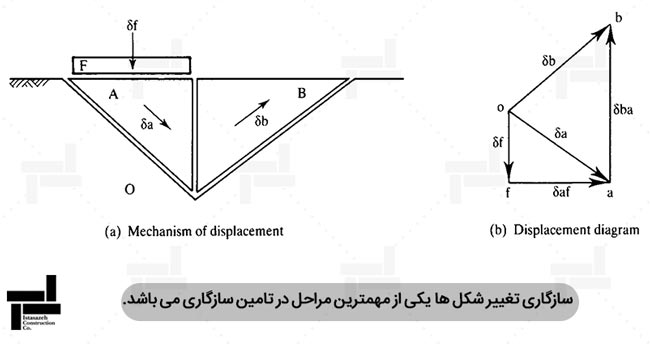 شرایط سازگاری در اجسام