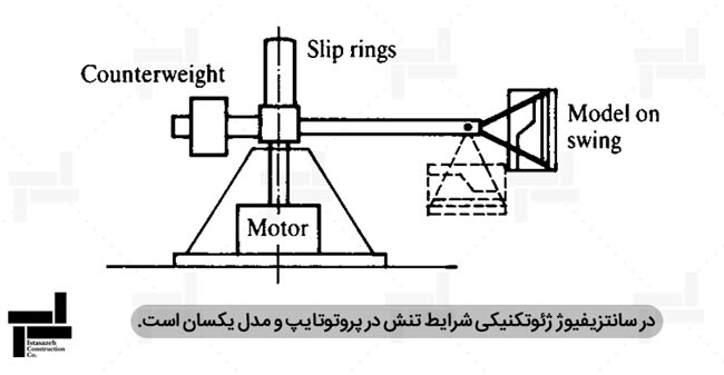 شکل شماتیک سانتریفیوژ ژئوتکنیکی - کتاب مکانیک خاک و پی