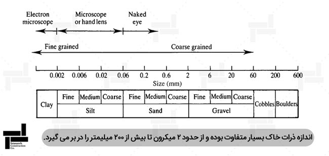 طبقه بندی ذرات براساس اندازه - کتاب مکانیک خاک و پی