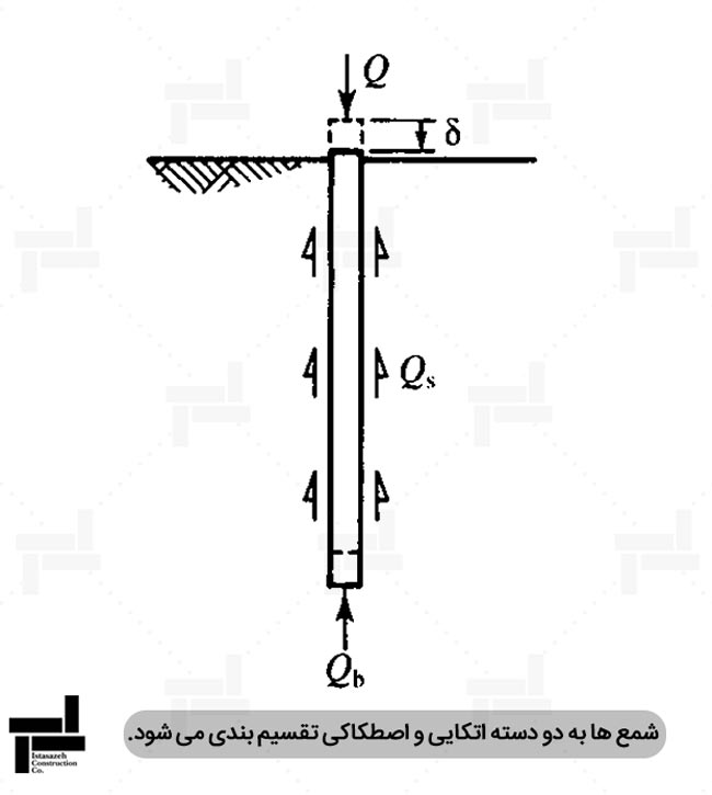 ظرفیت باربری شمع ها
