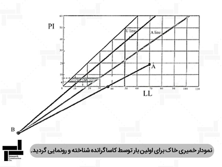 نحوه به دست آوردن حد انقباض - ایستاسازه