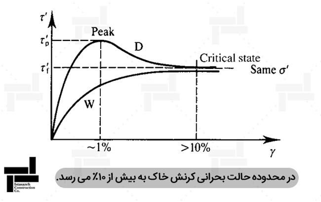 نمایش محدوده کرنش برشی در نمودار تنش کرنش برای خاک ها