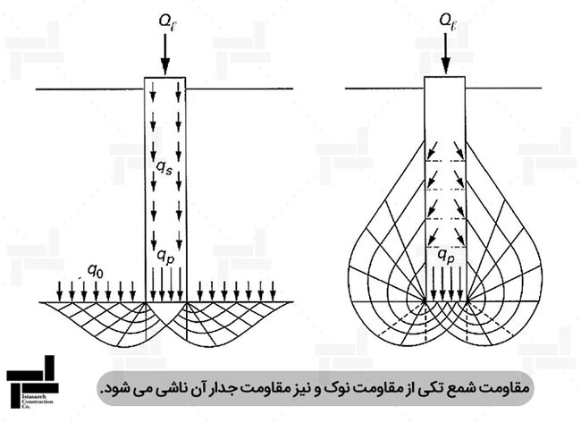 نمایش مقاومت نوک و جدار و نیز انواع پوش گسیختگی در شمع ها