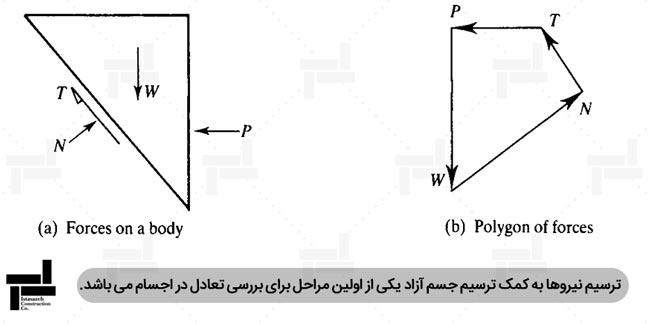 نمایش نیرو ها در جسم آزاد - کتاب مکانیک خاک و پی