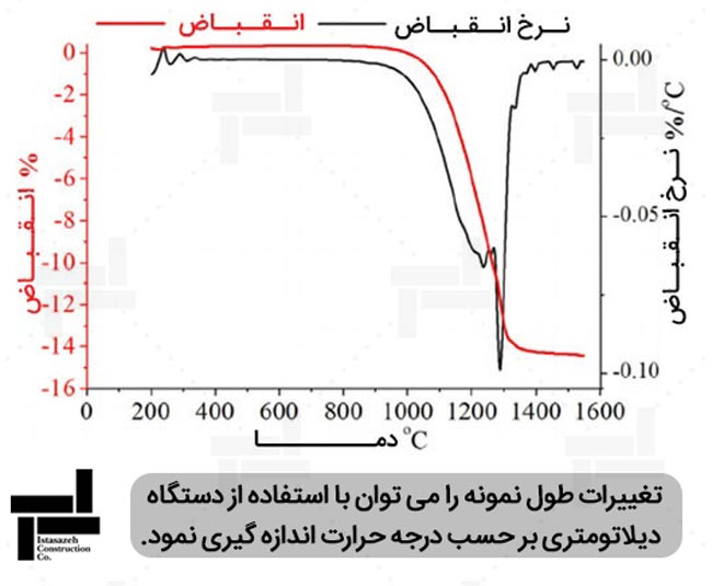 نمودار تغییرات درصد طول نمونه بر حسب تغییرات دما در آنالیز دیلاتومتری
