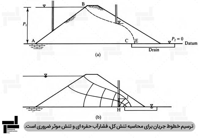 نمونه ای از ترسیم خطوط جریان در سدها - کتاب مکانیک خاک و پی