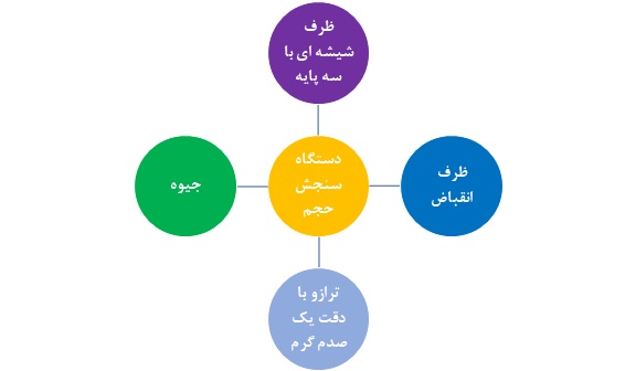 وسایل آزمایش تعیین حد انقباض 