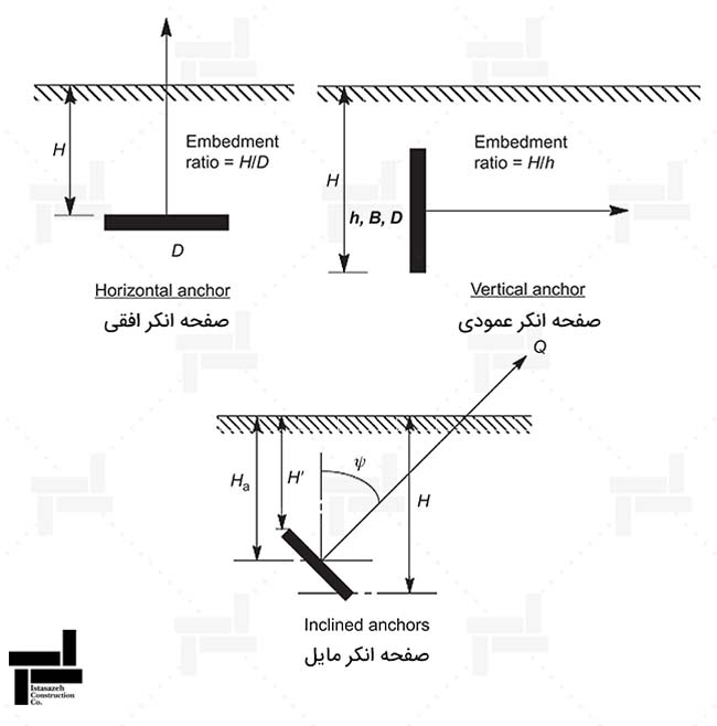 انواع صفحات انکر بر اساس شکل قرارگیری در خاک