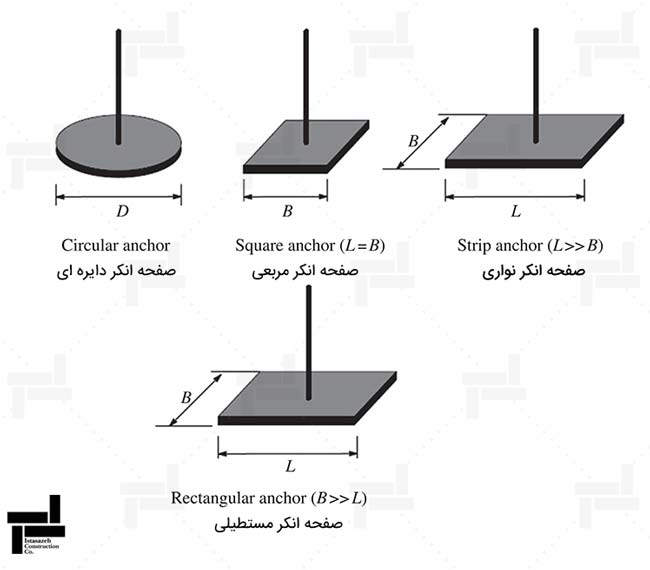 انواع صفحات انکر