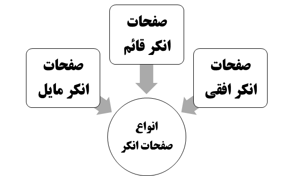 انواع صفحات انکر