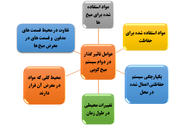 عوامل تاثیرگذار در دوام سیستم میخ کوبی
