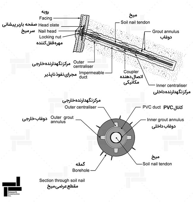 مقطع عرضی نیلینگ