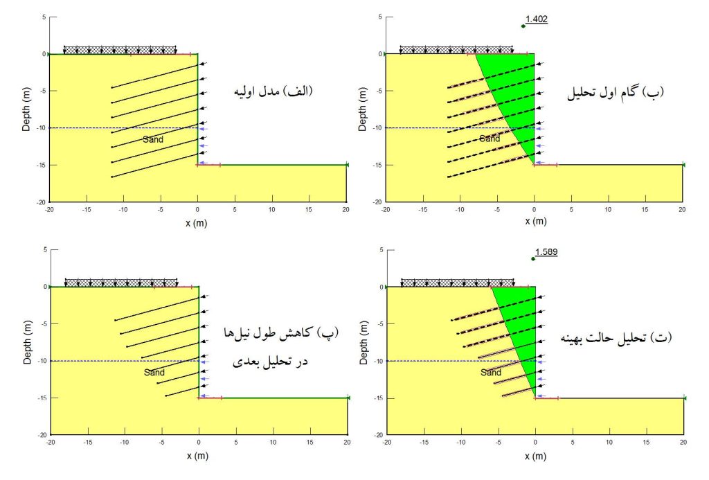 شکل 1. مراحل مدلسازی و تحلیل در مطالعه طول بهینه نیل در روش نیلینگ