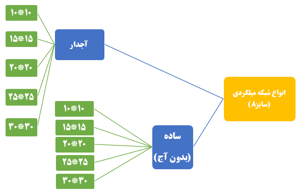 انواع توری مش یا شبکه های میلگردی (سایز8)