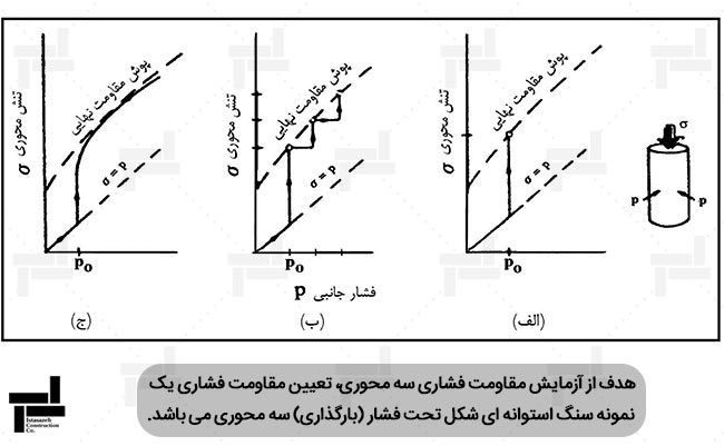 روش های مختلف آزمایش مقاومت فشاری سه محوری سنگ