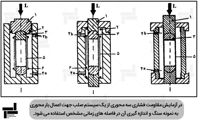 سه نوع مختلف از محفظه سه محوری و اجزای آن ها