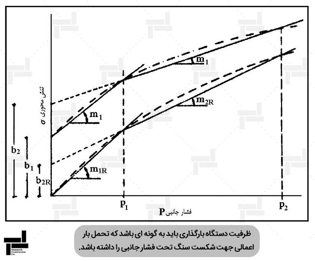 نمودار نمادین پوش های مقاومت نهایی و پسماند