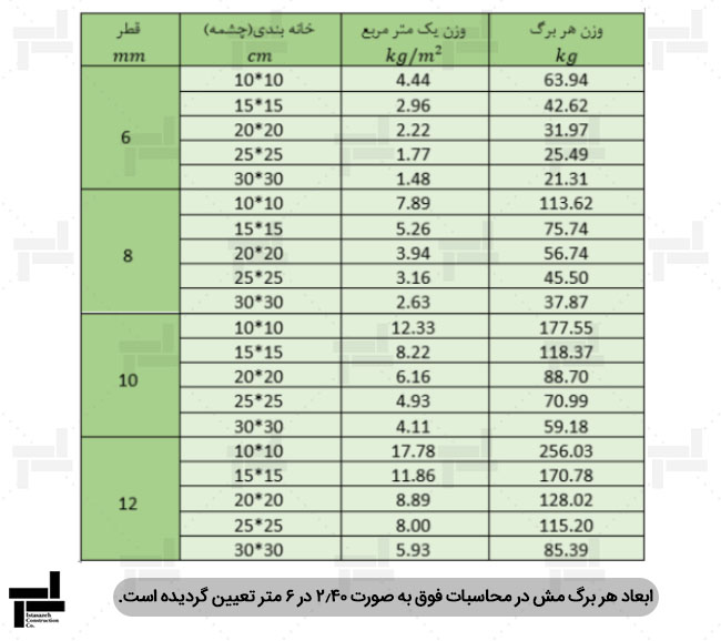 وزن شبکههای میلگردی مختلف