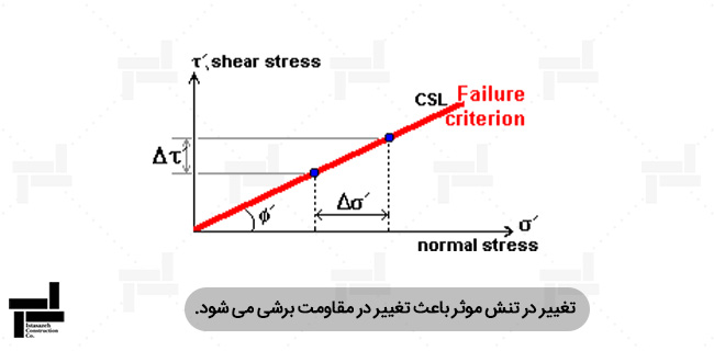 تاثیر تنش موثر بر مقاومت برشی