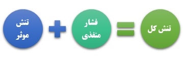 مجموع فشار منفذی و تنش موثر