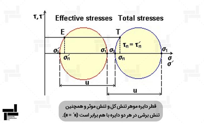 دایره موهر کلمب