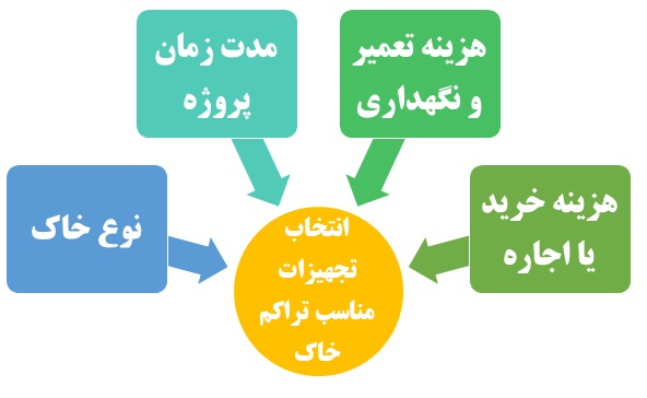 عوامل موثر بر انتخاب تجهیزات مناسب جهت تراکم خاک