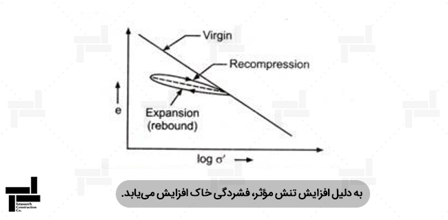 منحنی بین تنش موثر σ و نسبت تخلخل