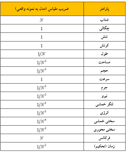 مقیاس حاکم بر مدل سازی فیزیکی با استفاده از دستگاه سانتریفیوژ ژئوتکنیکی